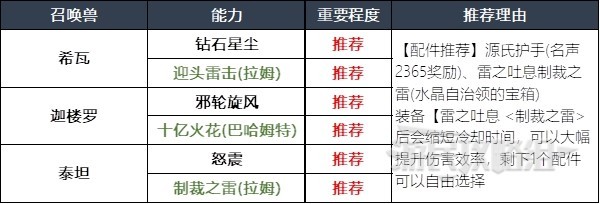 《最终幻想16》召唤兽及技能组合推荐 什么召唤兽好用