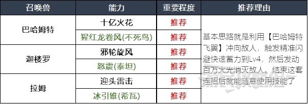 《最终幻想16》召唤兽及技能组合推荐 什么召唤兽好用