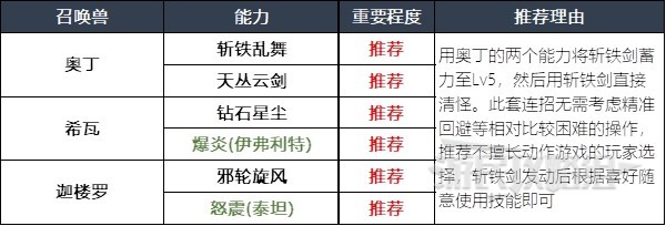 《最终幻想16》召唤兽及技能组合推荐 什么召唤兽好用