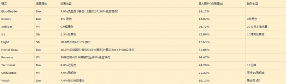 《暗黑破坏神4》先祖锤各雕文收益一览    雕文怎怎么选？