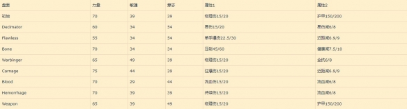 《暗黑破坏神4》先祖锤各雕文收益一览    雕文怎怎么选？