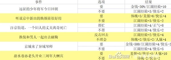 《逆水寒手游》混江湖满分通关指南 混江湖全词条属性及事件一览