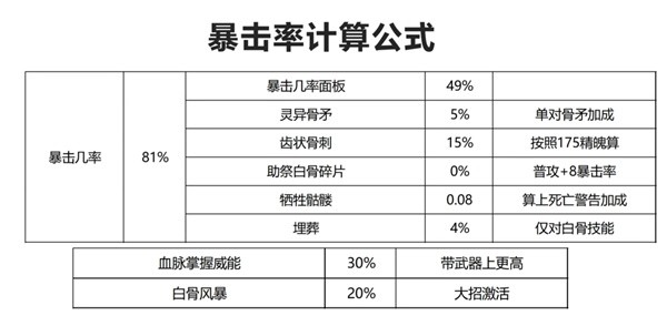 《暗黑破坏神4》骨矛死灵输出机制详解 骨矛流死灵提升伤害教学