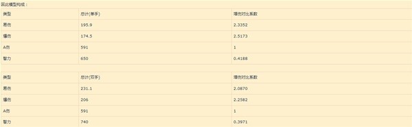 《暗黑破坏神4》巅峰盘加点收益详解