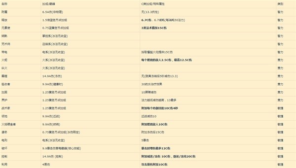 《暗黑破坏神4》巅峰盘加点收益详解