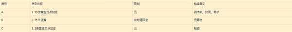 《暗黑破坏神4》巅峰盘加点收益详解
