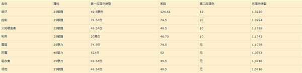 《暗黑破坏神4》巅峰盘加点收益详解