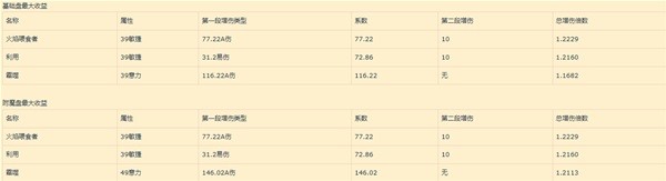 《暗黑破坏神4》巅峰盘加点收益详解