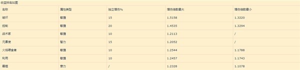 《暗黑破坏神4》巅峰盘加点收益详解