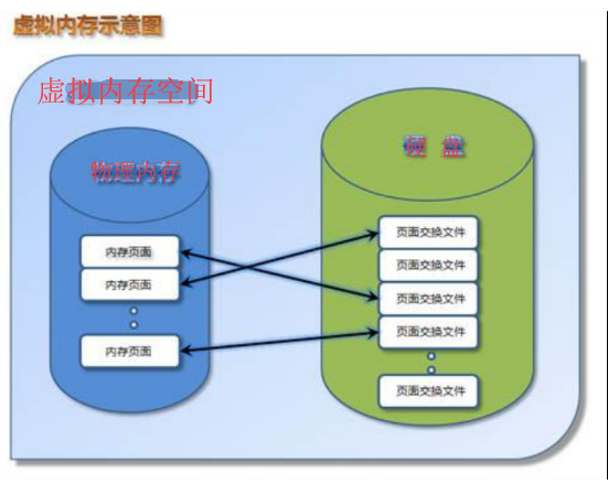 虚拟内存的作用是什么详细 虚拟内存起了什么作用