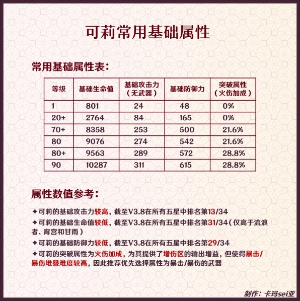 《原神》3.8版可莉全面培养攻略 可莉技能解析与出装配队指南