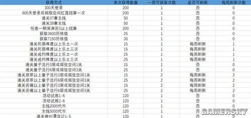 崩坏3原画集月之始源与终焉代币快速获取指南 原画集代币怎么快速获得