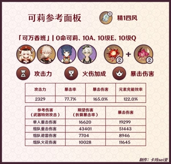 《原神》3.8版可莉参考面板与伤害一览    不同队伍伤害如何？