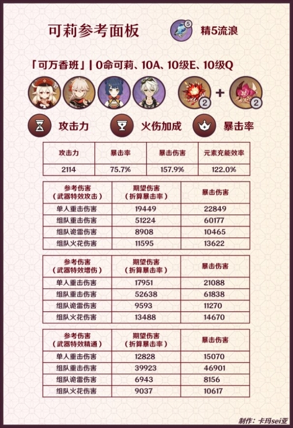 《原神》3.8版可莉参考面板与伤害一览    不同队伍伤害如何？
