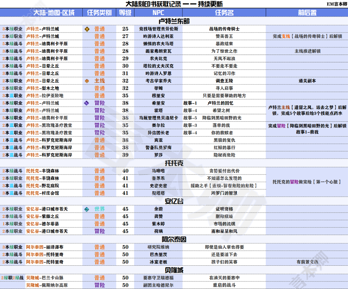 命运方舟刻印书怎么获得 全刻印书获取方法一览