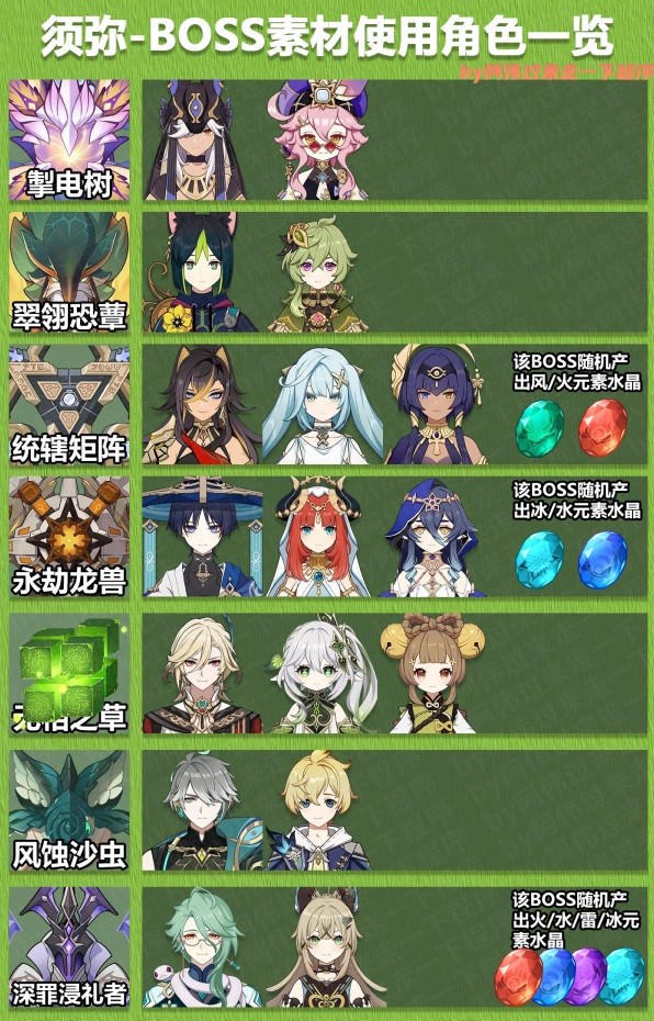 《原神》3.8全角色突破BOSS素材一览表