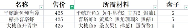 《潜水员戴夫》高售价料理食谱推荐