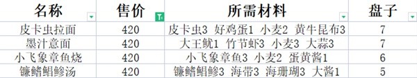 《潜水员戴夫》高售价料理食谱推荐