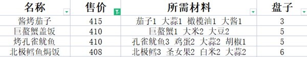 《潜水员戴夫》高售价料理食谱推荐