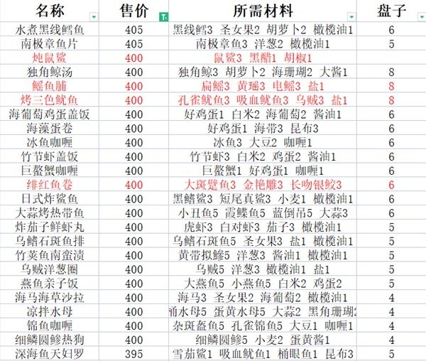 《潜水员戴夫》高售价料理食谱推荐