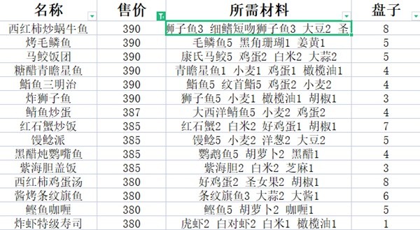 《潜水员戴夫》高售价料理食谱推荐
