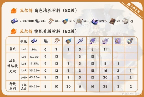 《崩坏星穹铁道》瓦尔特详细培养指南 瓦尔特装备推荐