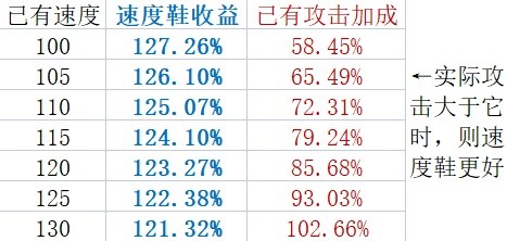 《崩坏星穹铁道》速度机制及收益解析
