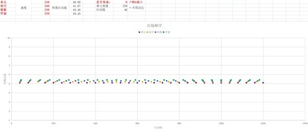 《崩坏星穹铁道》速度机制及收益解析