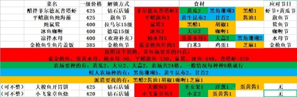 《潜水员戴夫》肝帝向料理推荐 料理选择思路