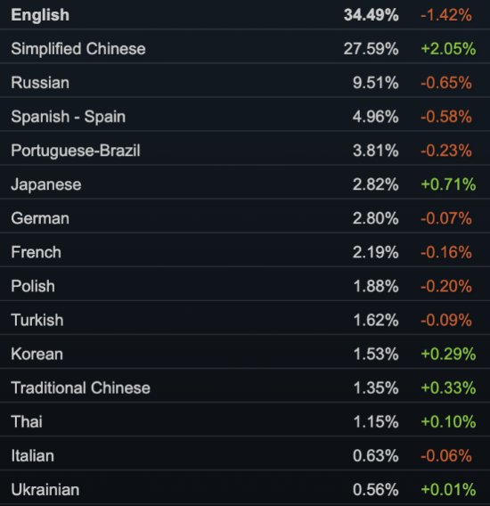 日本PC游戏发展迅速 Steam日语用户比例创新高！