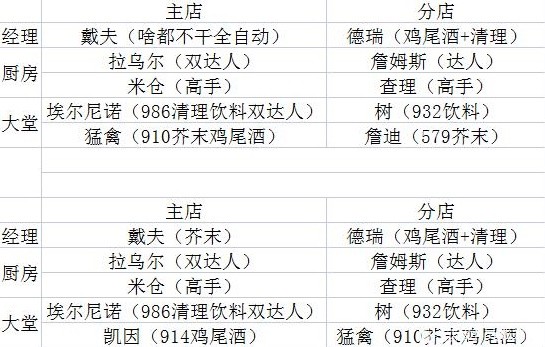 《潜水员戴夫》各位置员工推荐 全员工技能属性一览