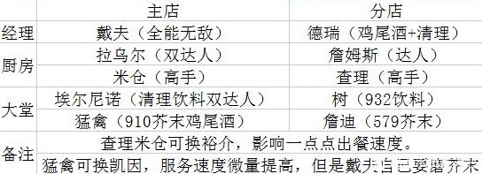 《潜水员戴夫》各位置员工推荐 全员工技能属性一览