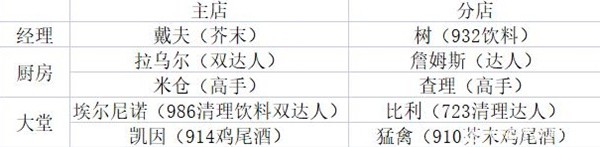 《潜水员戴夫》各位置员工推荐 全员工技能属性一览