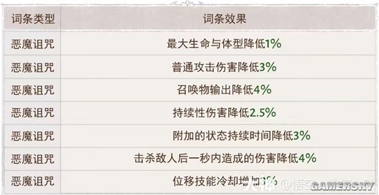 《暗黑破坏神：不朽》猎魔人灾厄装备属性及流派分析