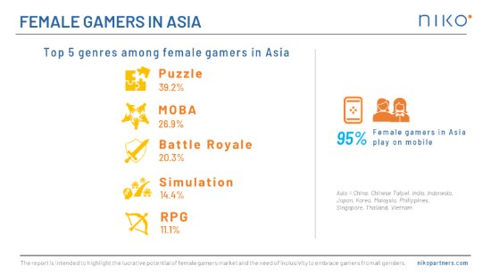 新兴力量！亚洲女玩家占比37% 增速为新男玩家两倍