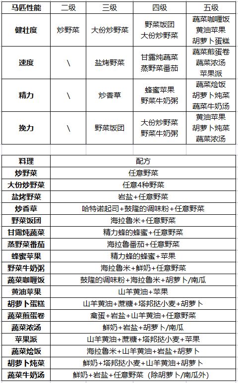 《塞尔达传说王国之泪》马匹喂食什么料理？马匹性能提升食谱推荐