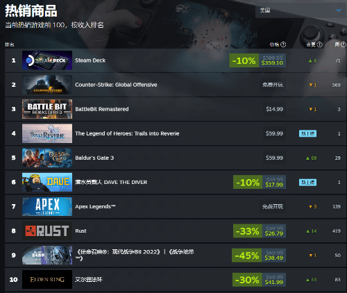 爆火走红！《潜水员戴夫》登上Steam多项榜单