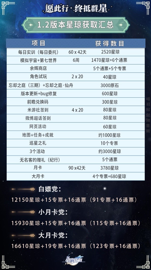 《崩坏星穹铁道》1.2版本更新前瞻 1.2版本星琼数量汇总