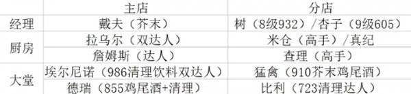 《潜水员戴夫》店面员工配置推荐