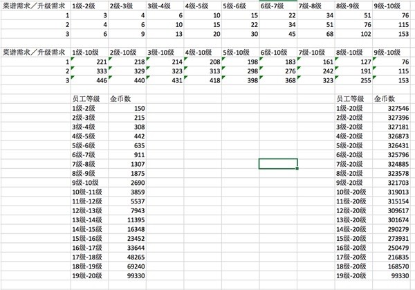 《潜水员戴夫》员工及菜谱升级金币一览