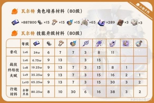 《崩坏星穹铁道》瓦尔特培养材料一览   需要哪些材料？