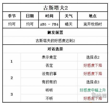 《牧场物语Welcome美丽人生》古斯塔夫喜欢什么？古斯塔夫事件攻略
