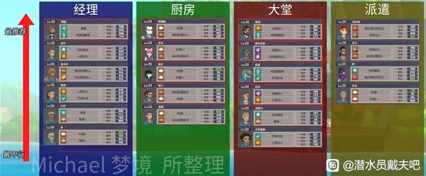 《潜水员戴夫》员工配置推荐及最优解