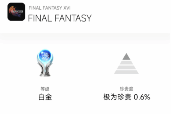 《FF16》通关率达17%！目前仅0.6%玩家白金