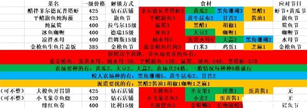《潜水员戴夫》菜谱搭配推荐