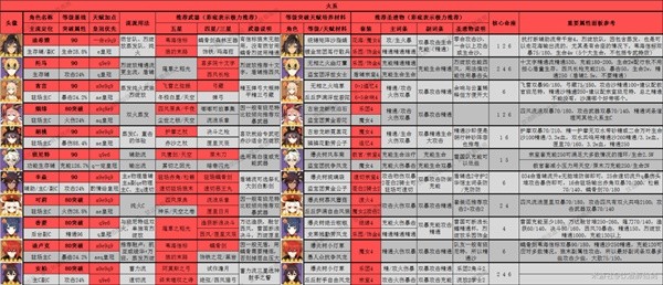 《原神》3.8版全角色深渊舒适练度推荐