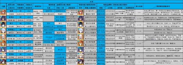 《原神》3.8版全角色深渊舒适练度推荐