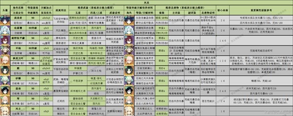 《原神》3.8版全角色深渊舒适练度推荐