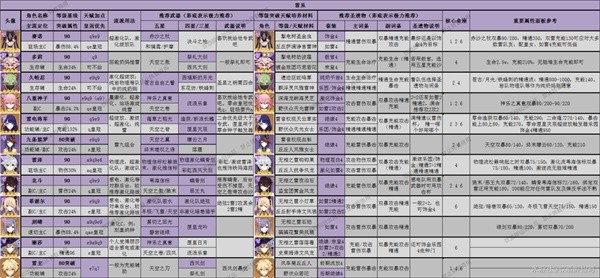 《原神》3.8版全角色深渊舒适练度推荐