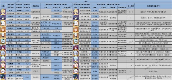 《原神》3.8版全角色深渊舒适练度推荐